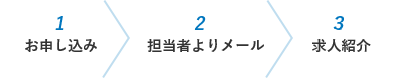 1.お申し込み　２.担当者からメール　３.求人紹介